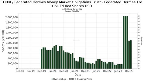 Money Market Obligations Trust .